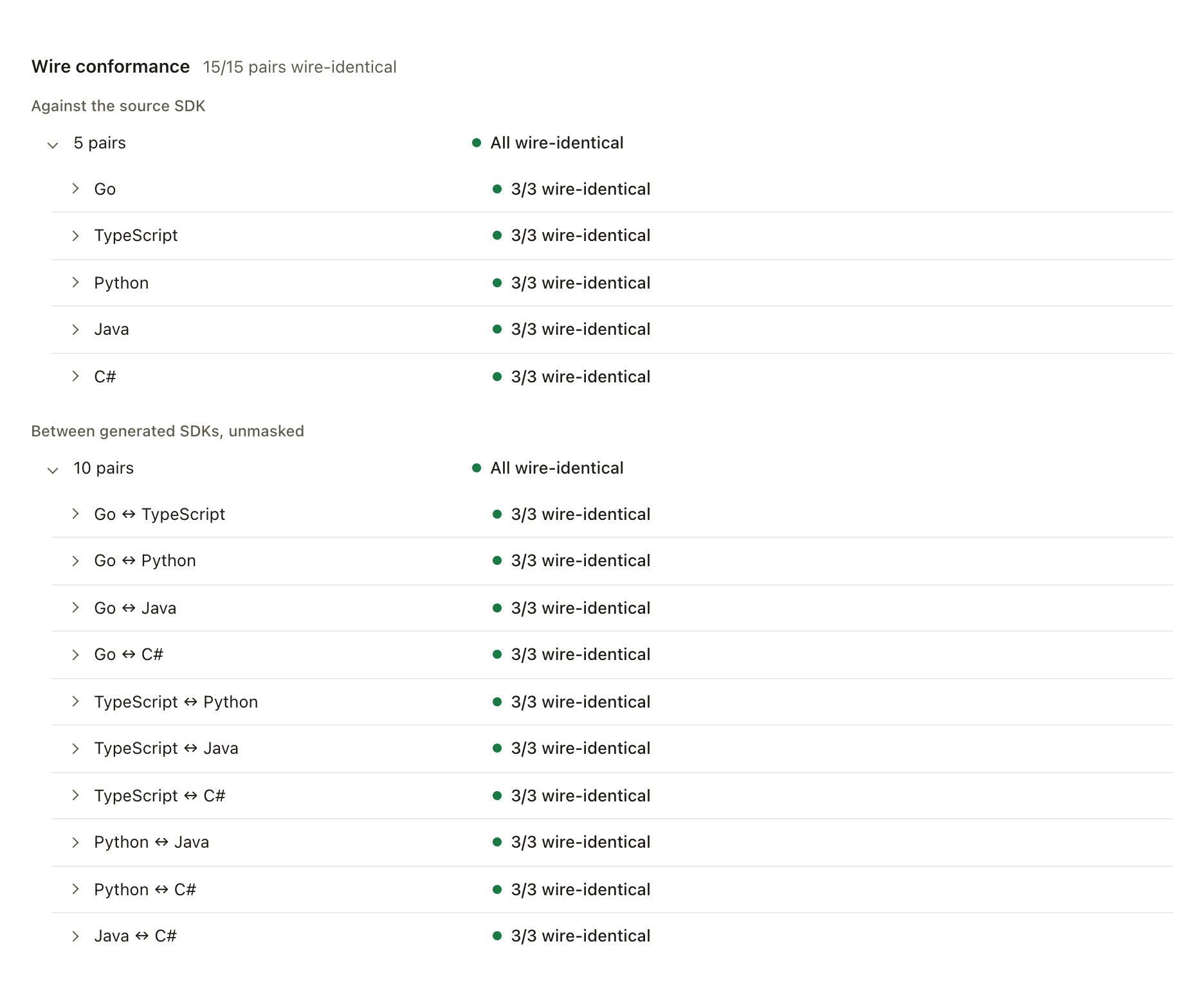 The Alpha console wire conformance panel reading 15 of 15 pairs wire-identical: five pairs against the source SDK and ten between generated SDKs, each pair 3 of 3 scenarios wire-identical.